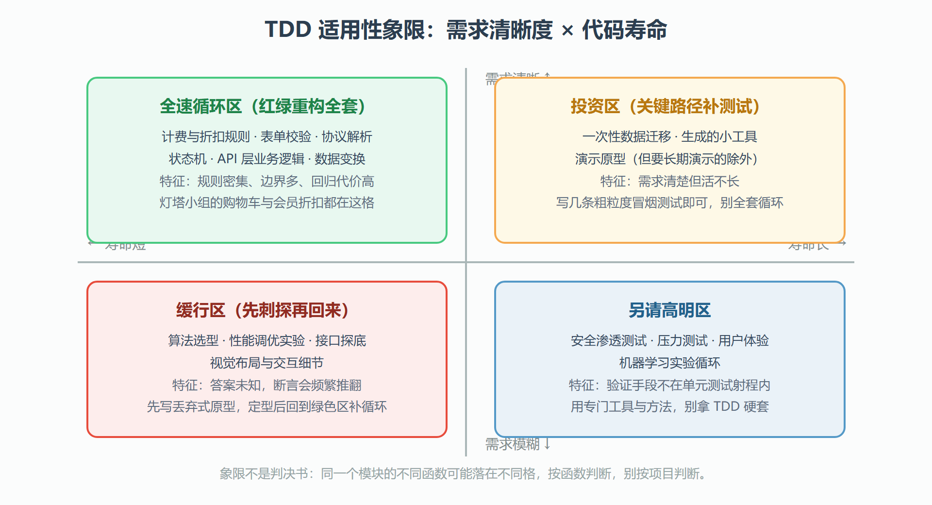 图：TDD 适用性象限图