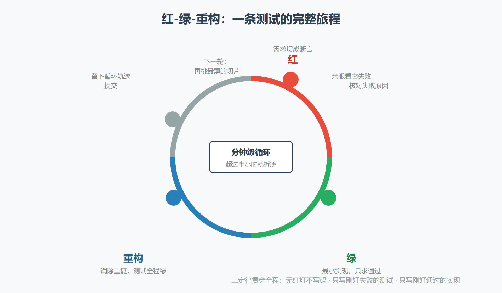 图:红-绿-重构循环图
