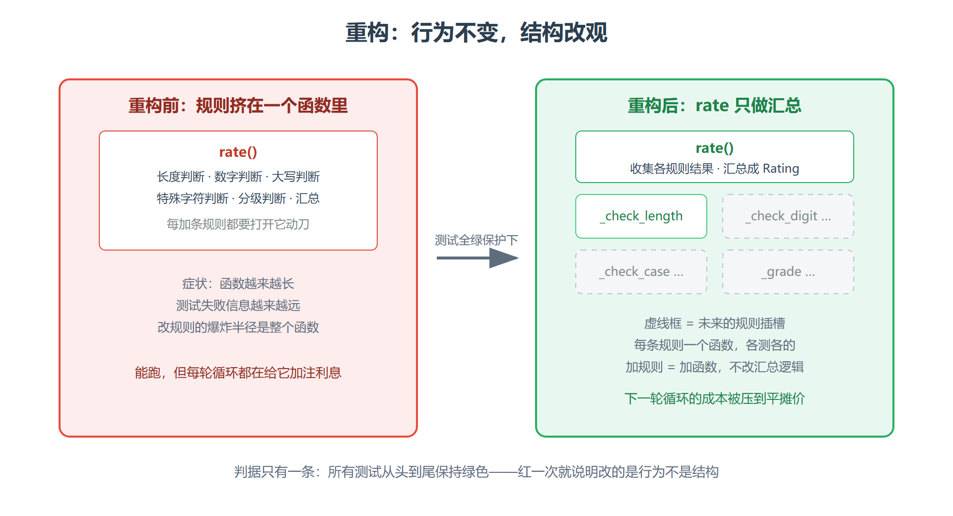 图:重构前后代码结构对照图