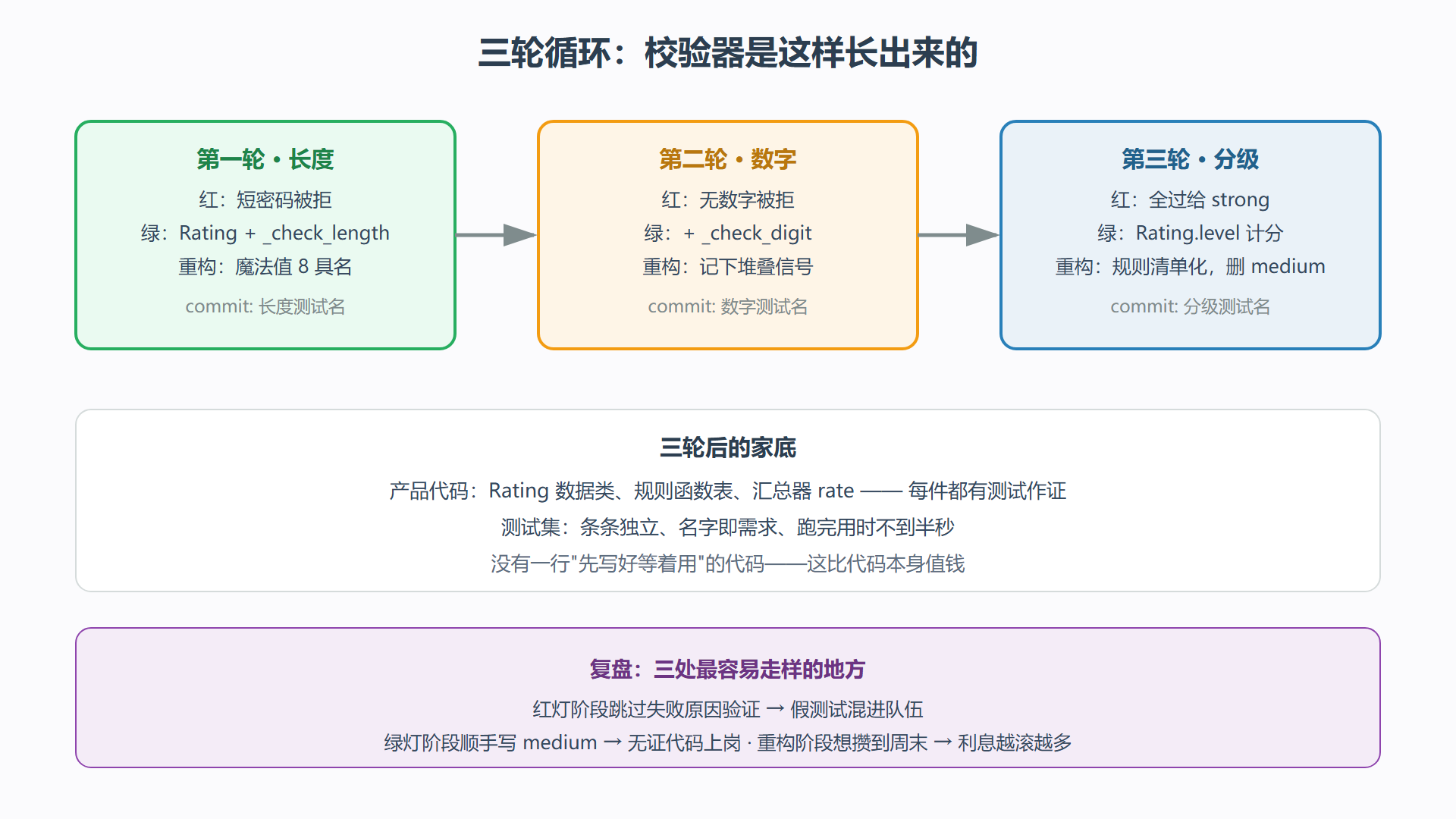 图：三轮循环的演进图