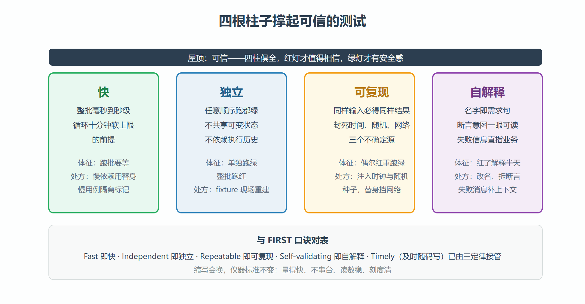 图:好测试的四根柱子