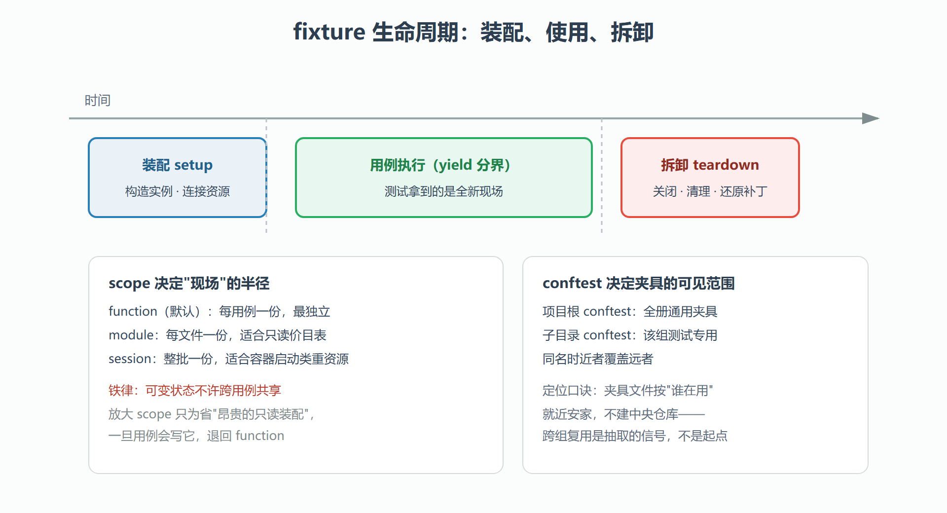 图:fixture 生命周期图
