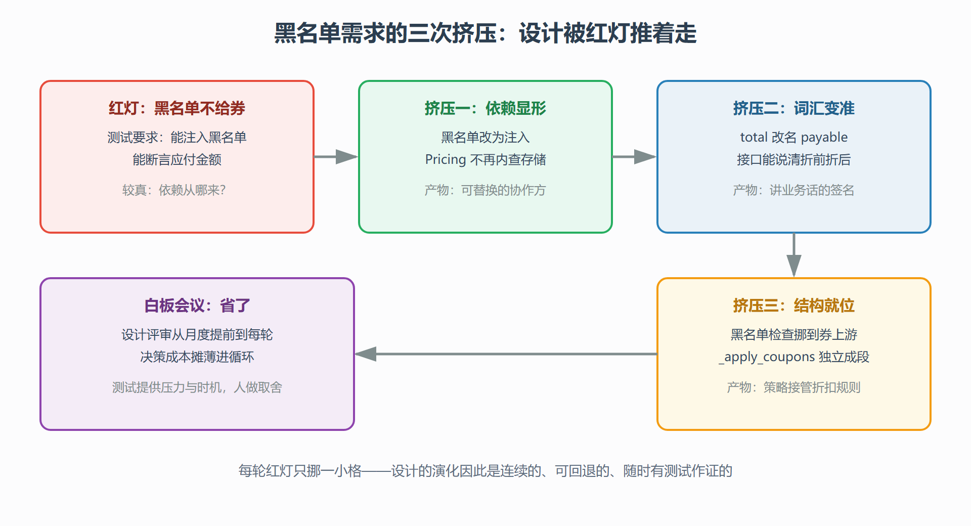 图:测试先行浮现设计推演图