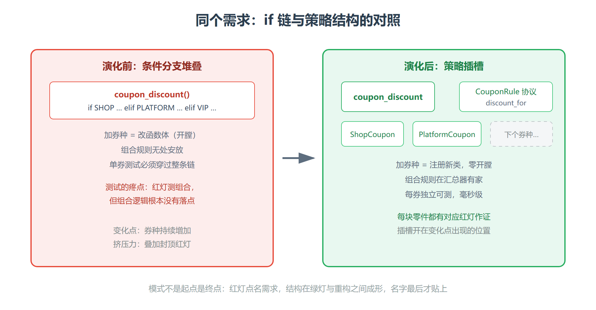 图：策略模式浮现对照图