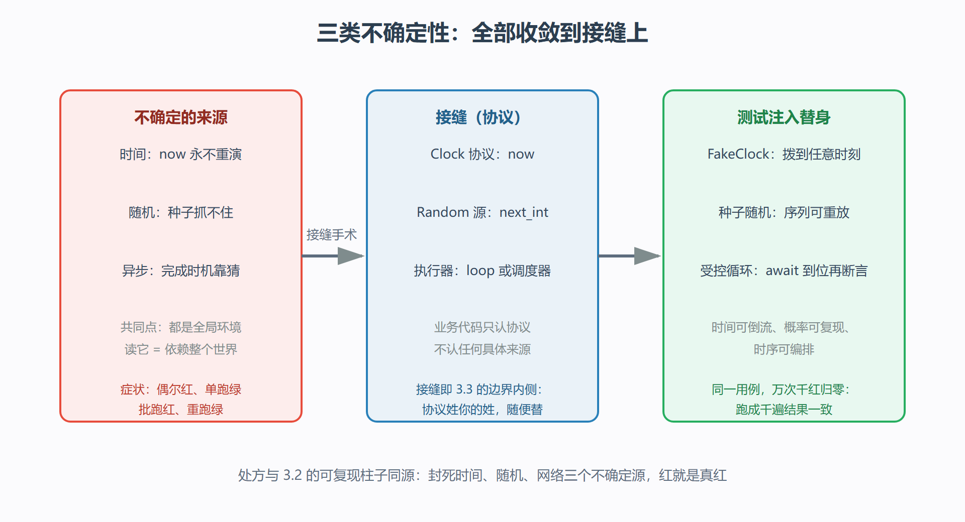 图：不确定性替身注入图