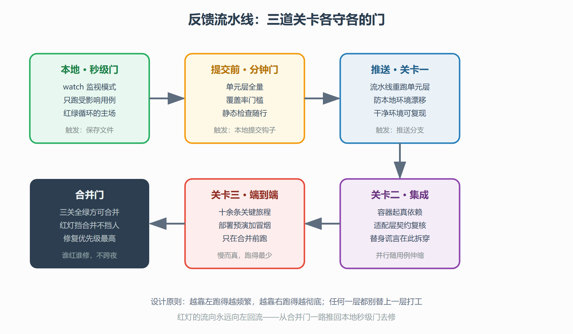 图:CI 流水线位次图