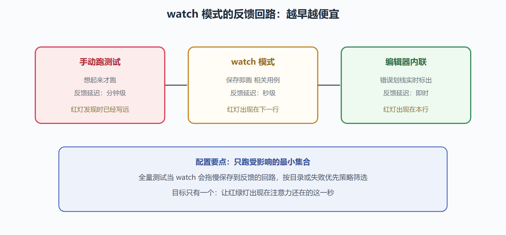 图:编辑器内反馈回路的三个层次