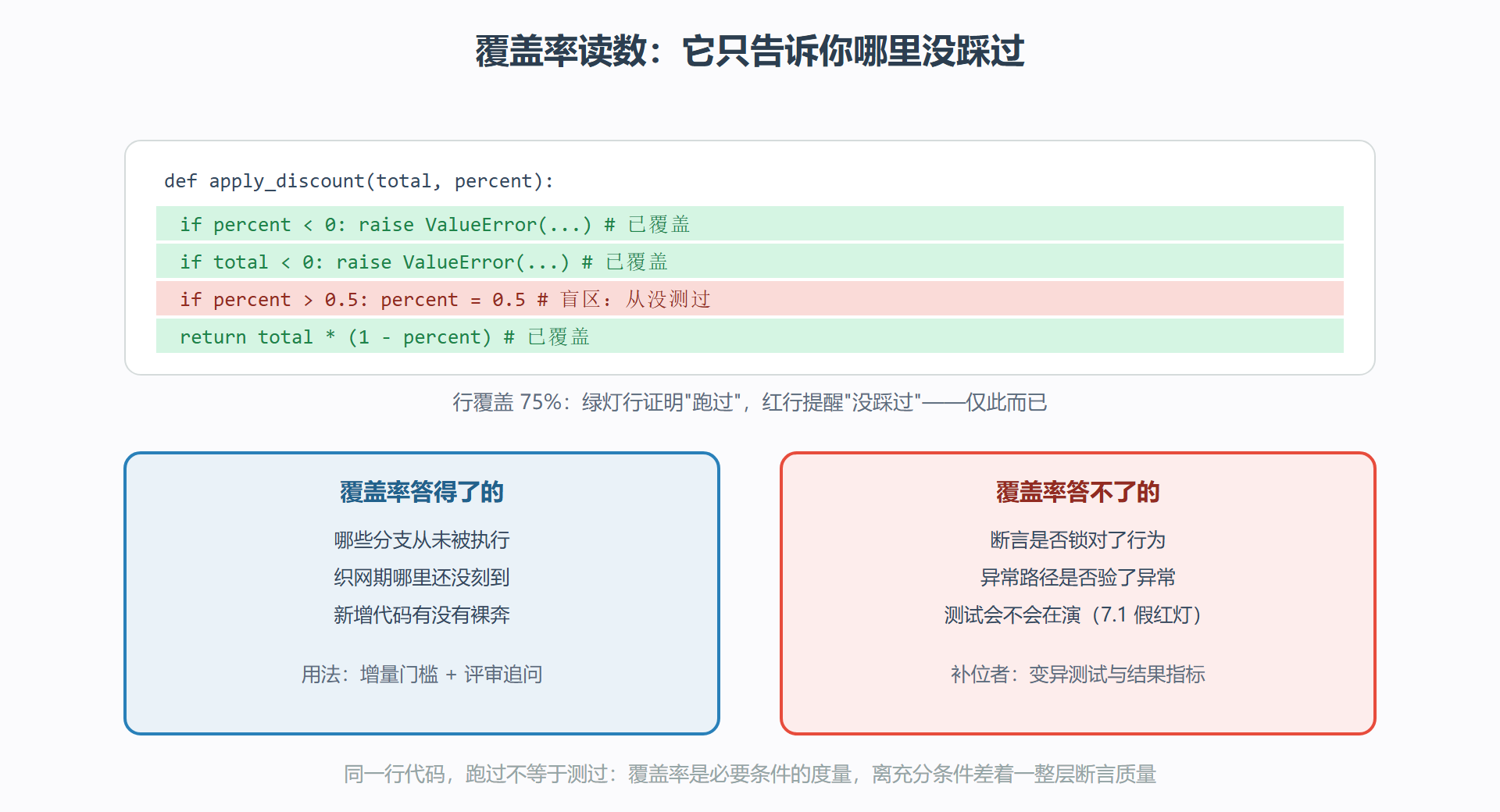 图：覆盖率读数与盲区示意