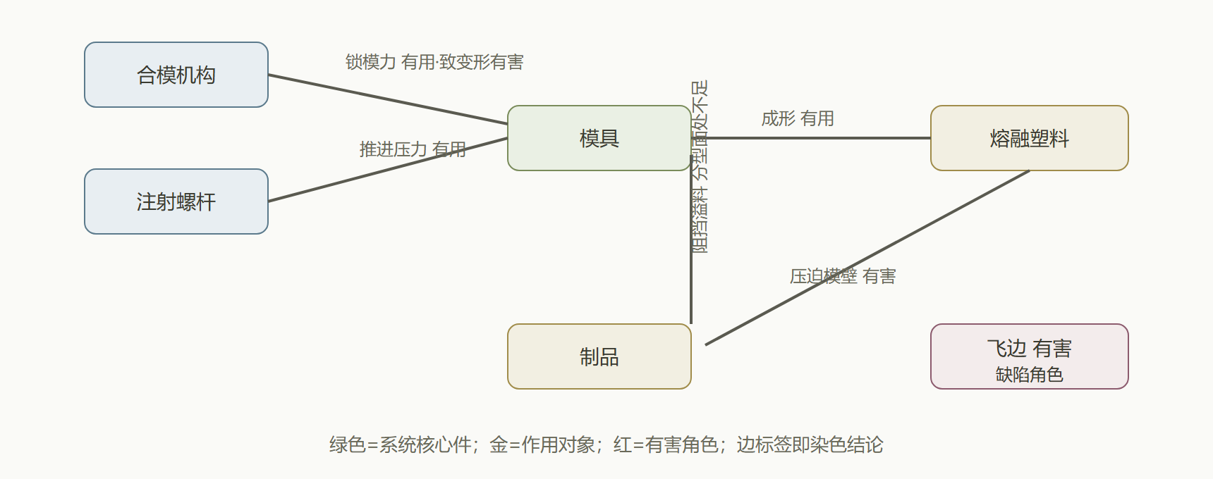 功能模型图（组件-作用-染色）