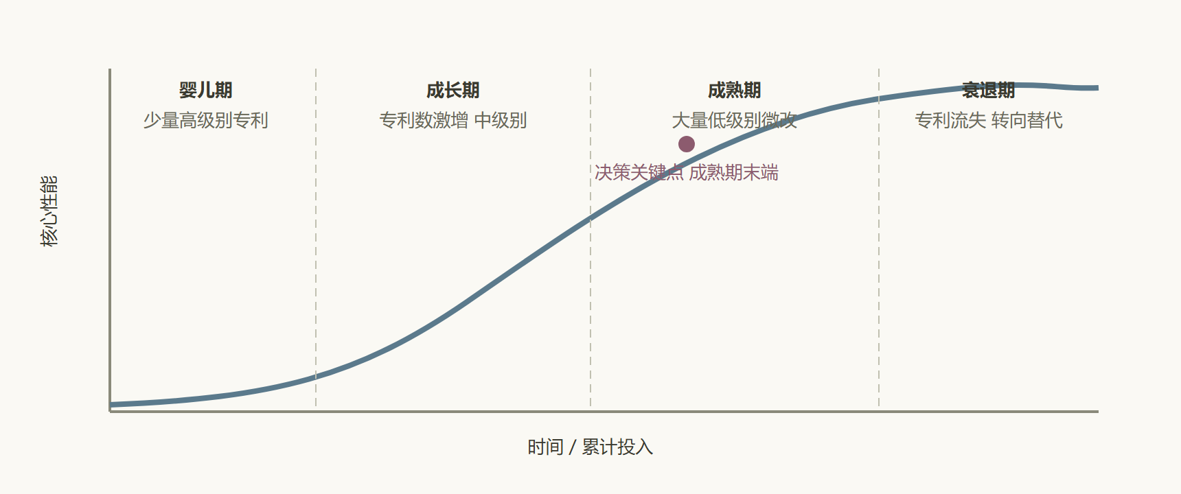 S 曲线四阶段与专利信号