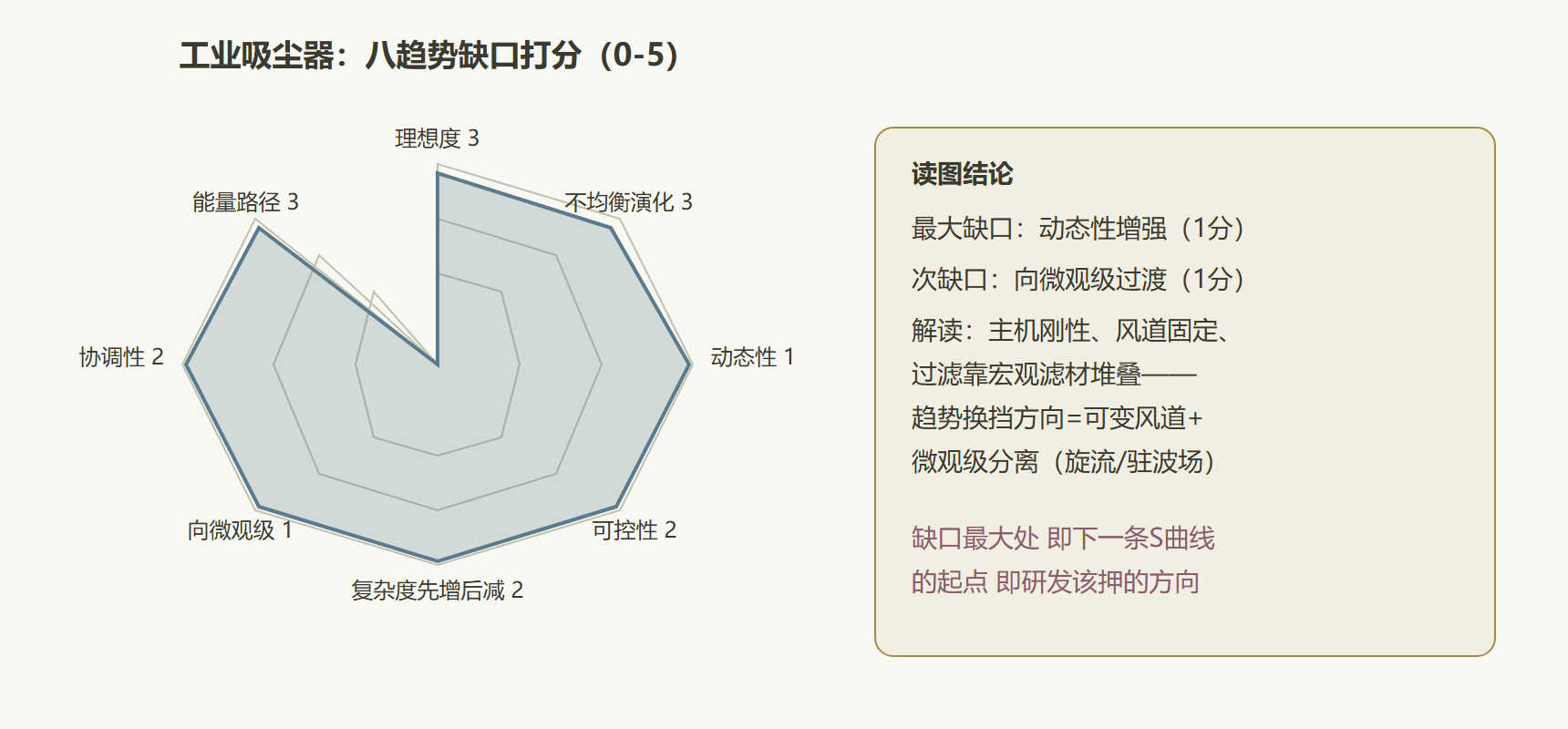 八趋势雷达检查表