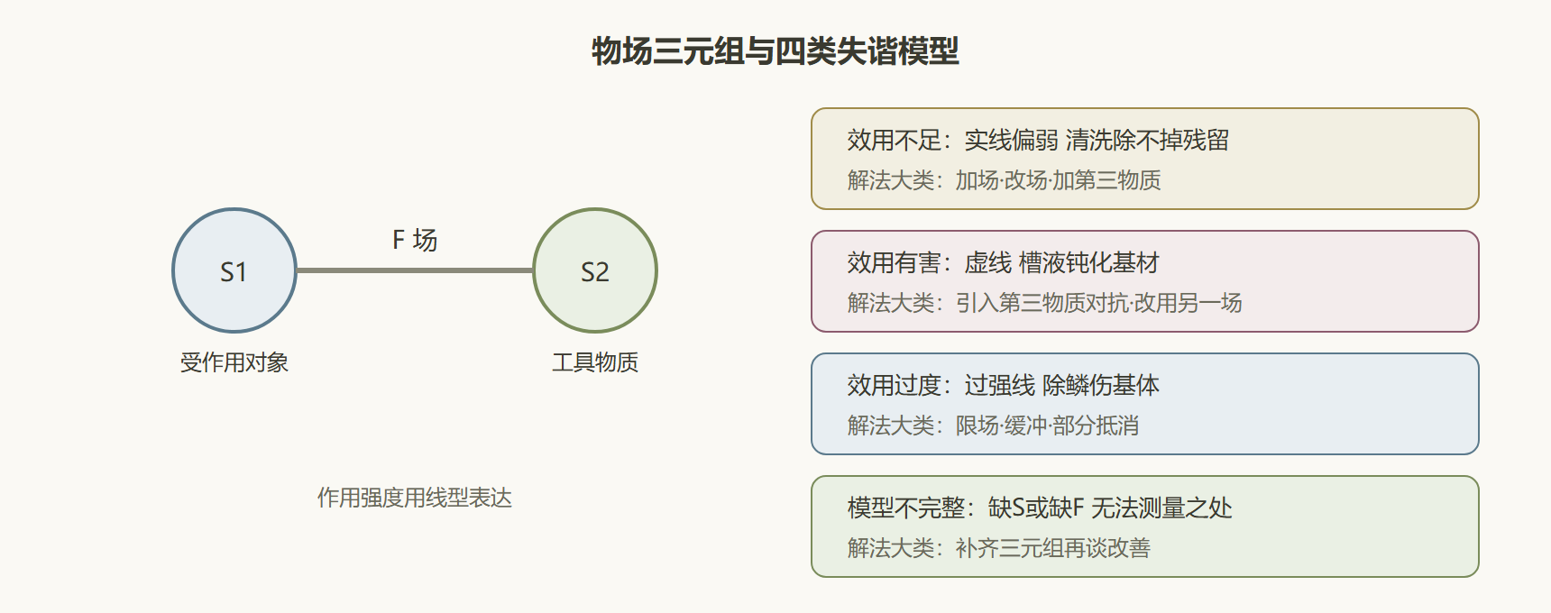 物场符号与失谐四型