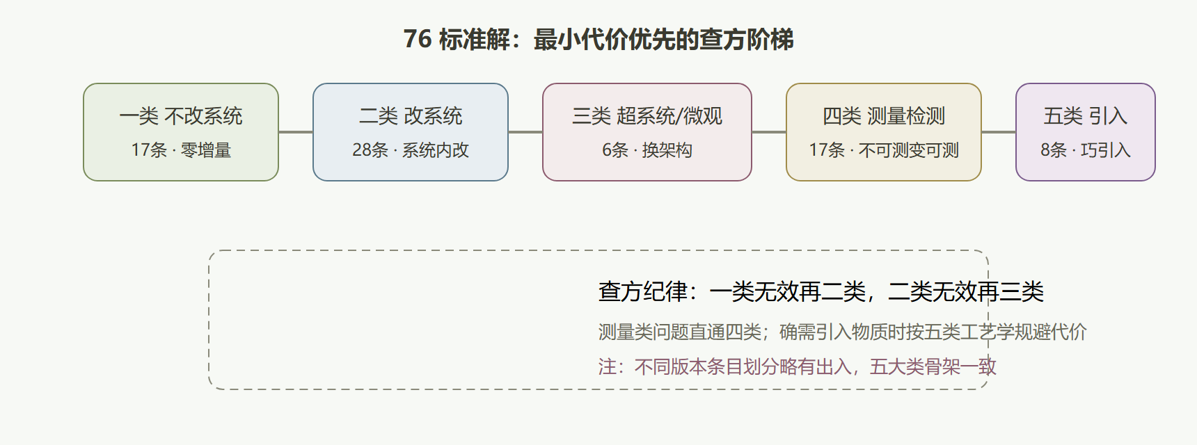 76 标准解五大类地图