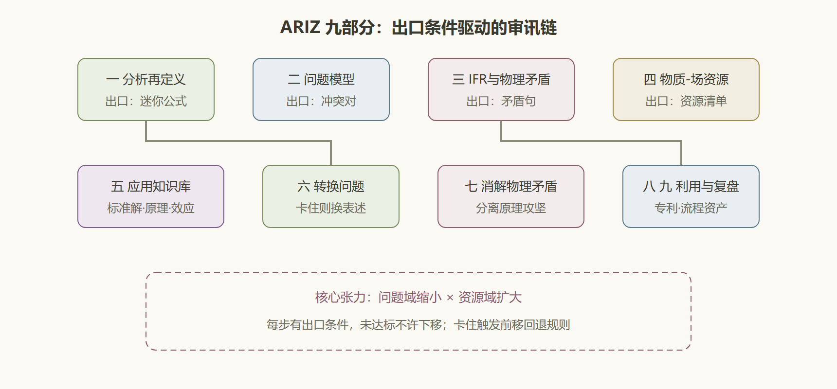 ARIZ 九部分流程与检查点