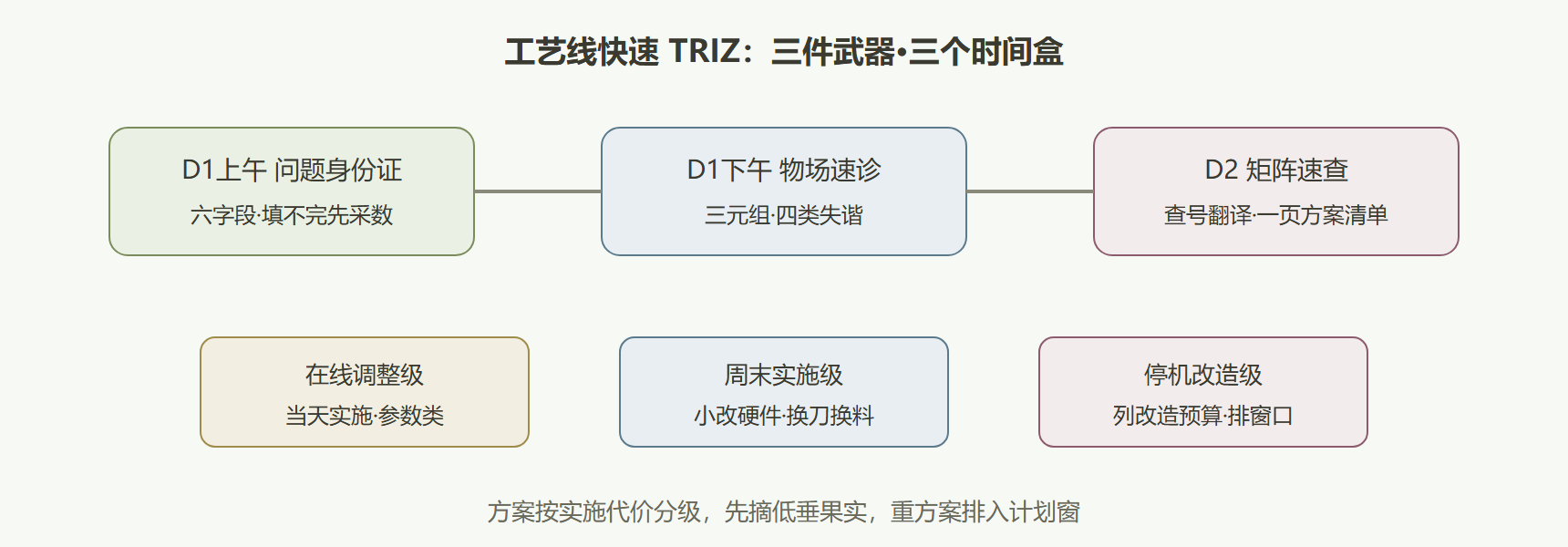 快速TRIZ流程与时间盒