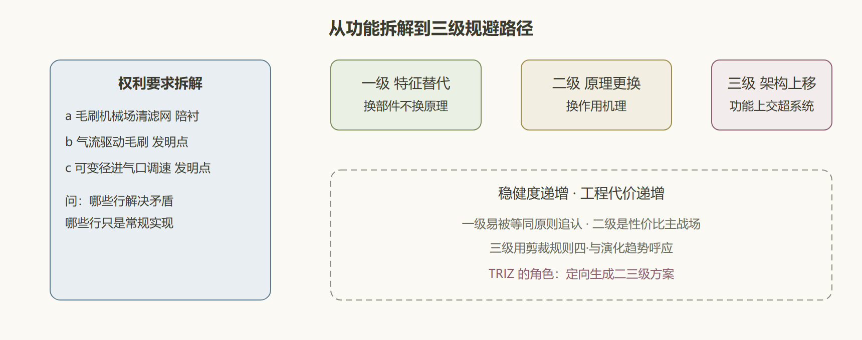 权利要求拆解与三级规避路径