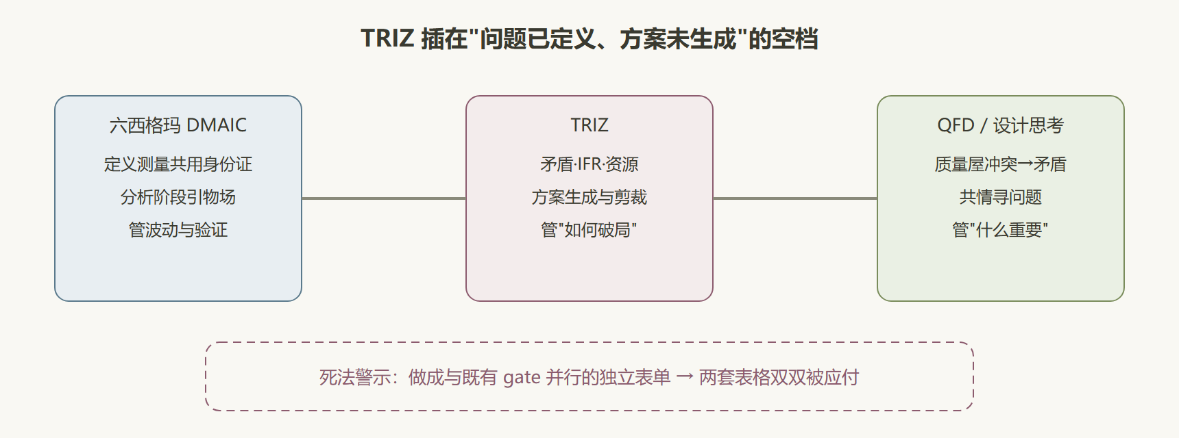 方法融合接口图