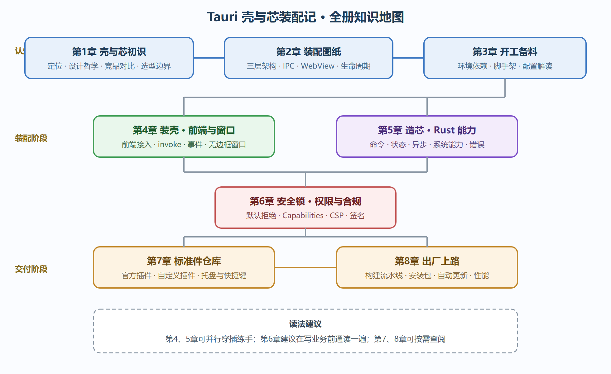 图 0-1：全册装配知识地图