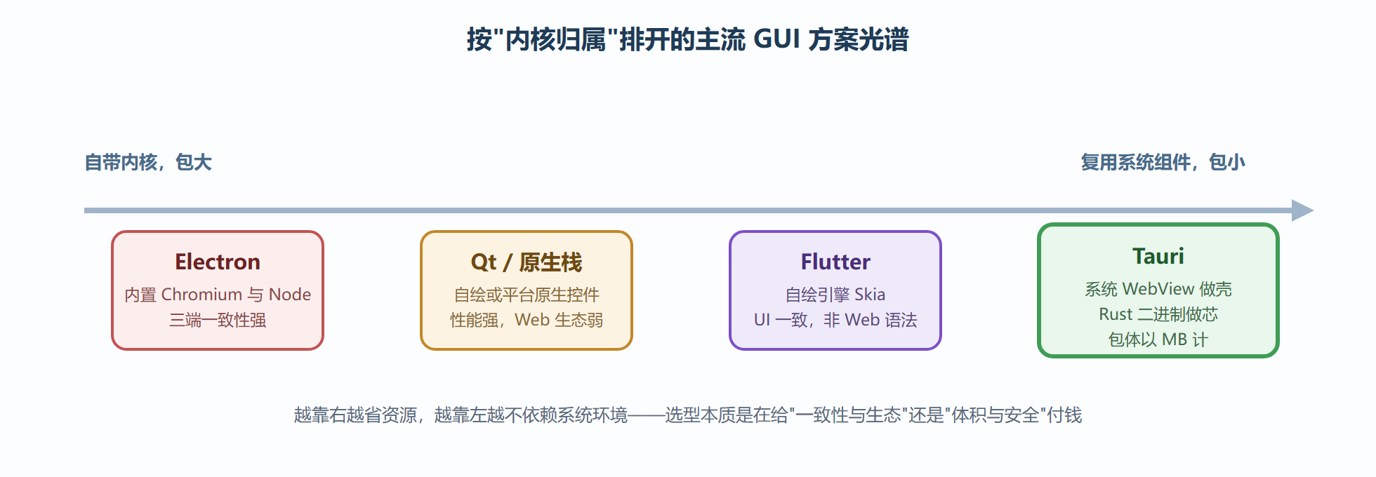 图 1-1：主流 GUI 方案的光谱位置