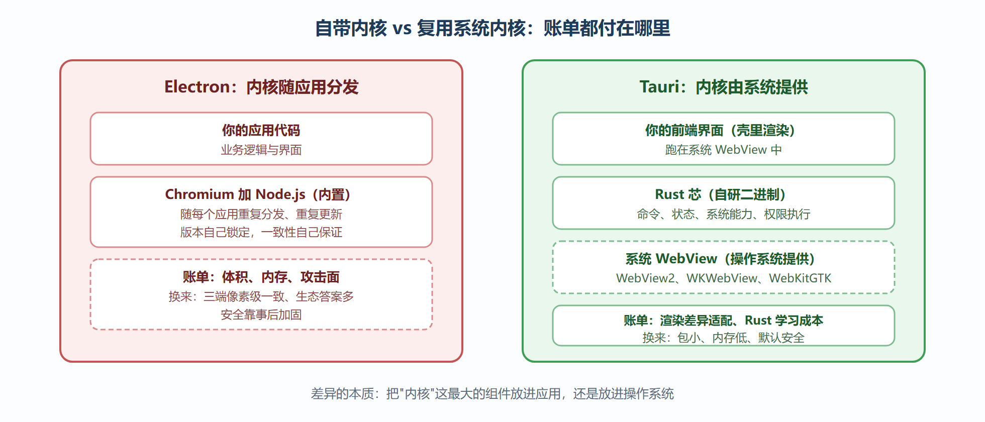 图 1-2：两种内核策略的账单结构