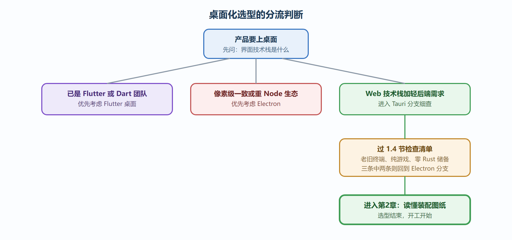 图 1-3：选型判断的分流路径
