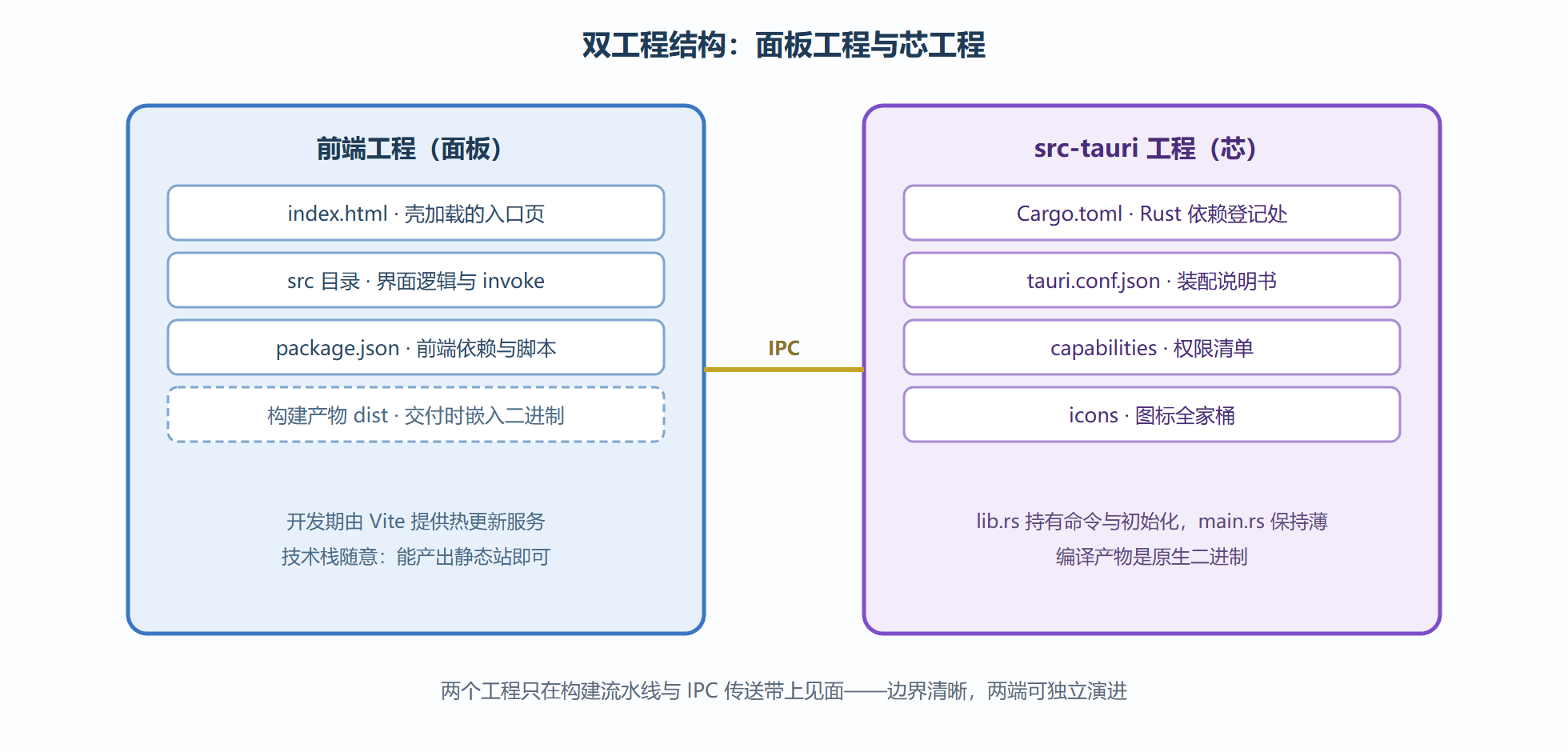 图 3-2：工程目录标注图
