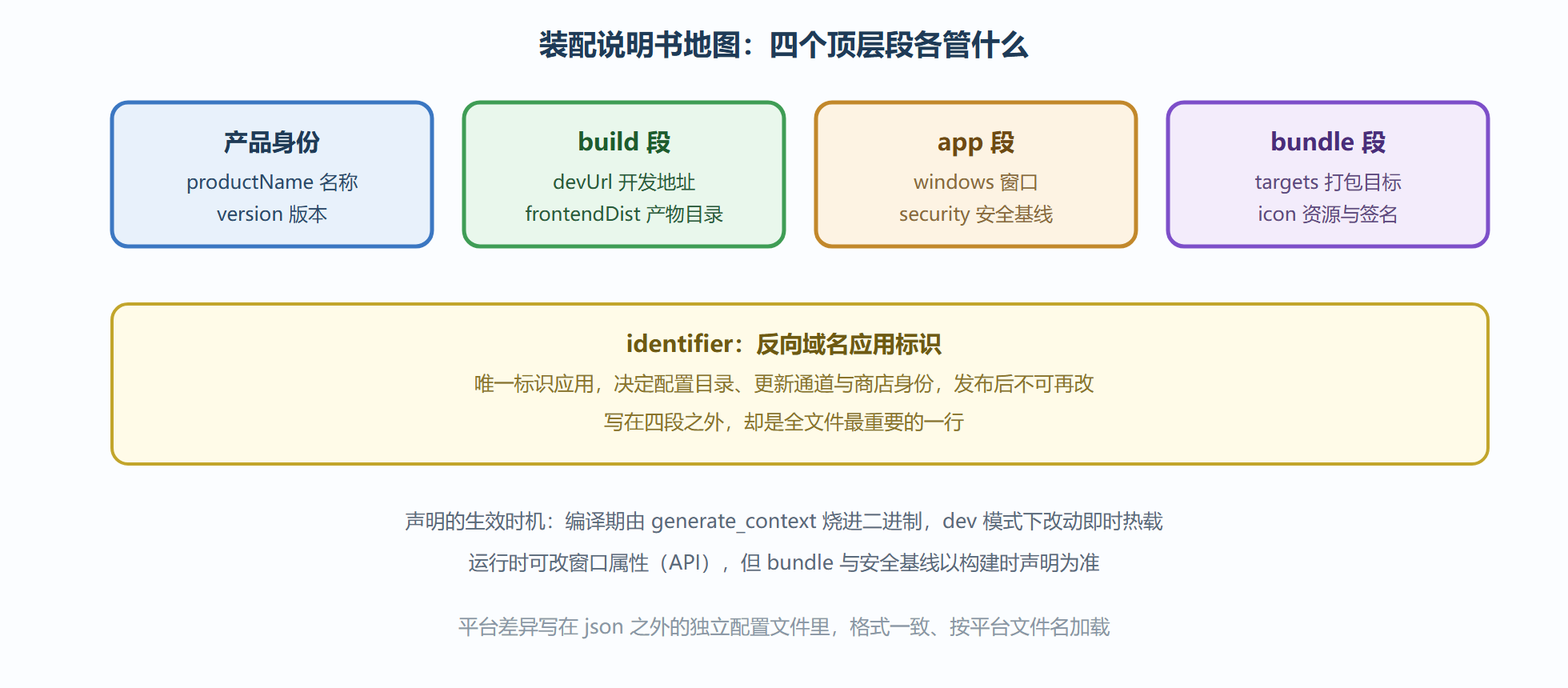图 3-3:tauri.conf.json 配置项地图