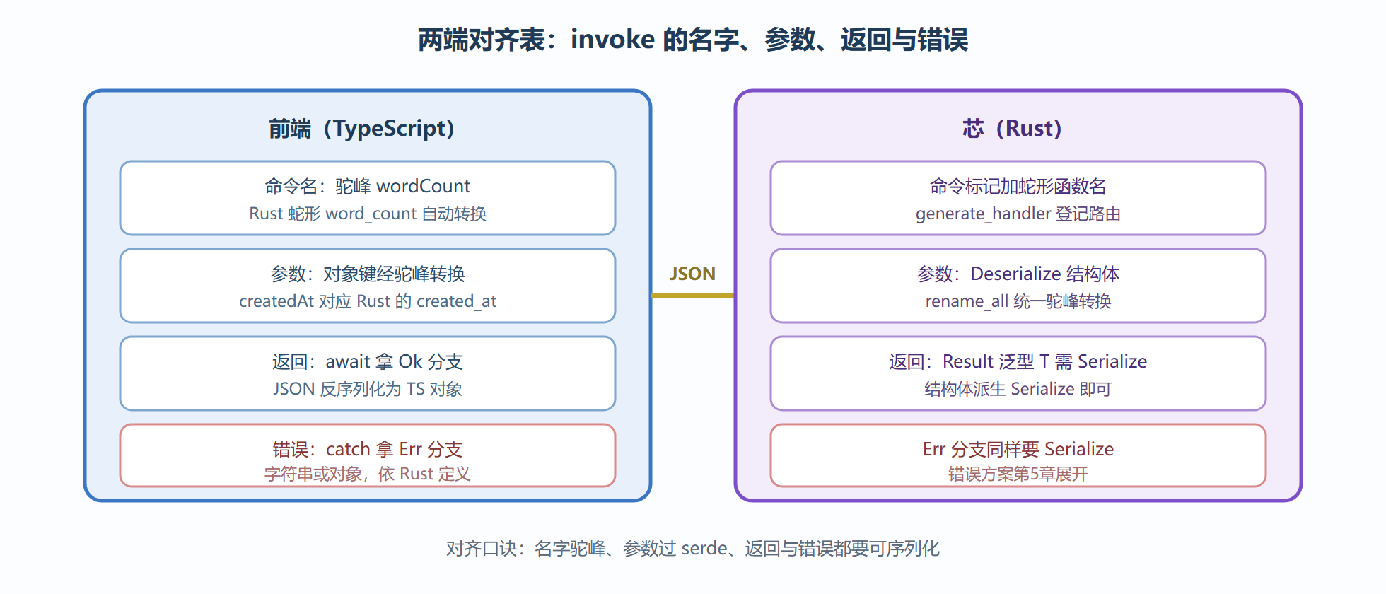 图 4-1:一次 invoke 的参数与返回对齐表
