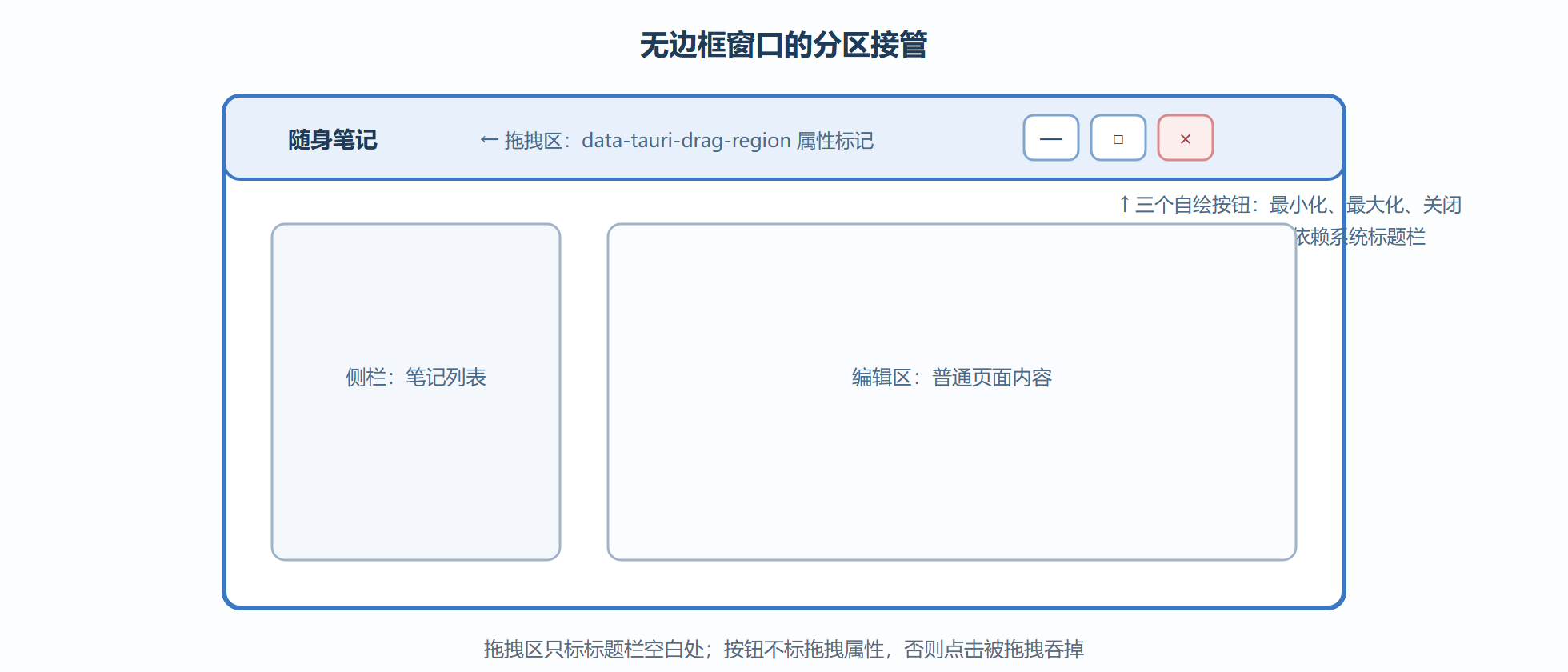 图 4-2:自绘标题栏区域标注