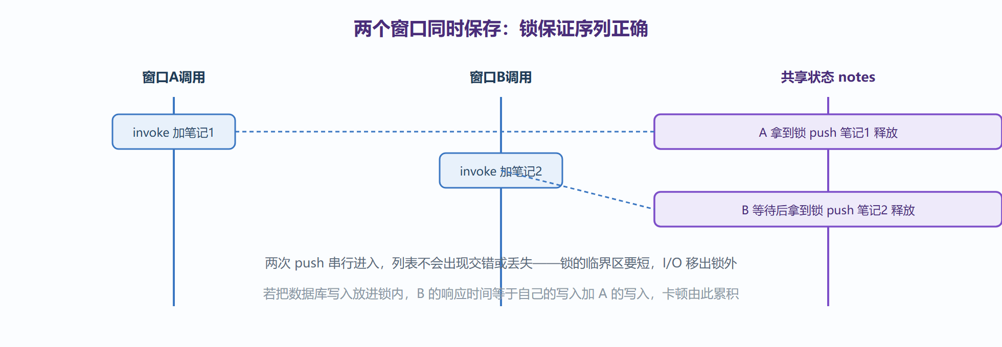 图 5-1:一次并发调用的锁时序