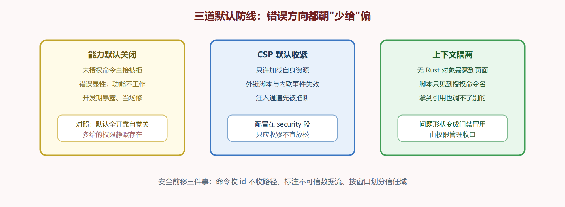 图 6-1:三道默认防线与红队路径