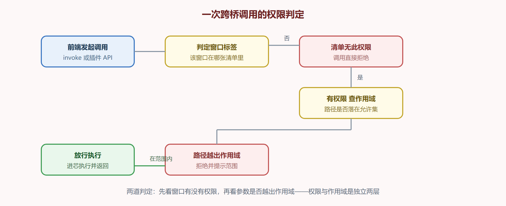 图 6-2：权限判定流程