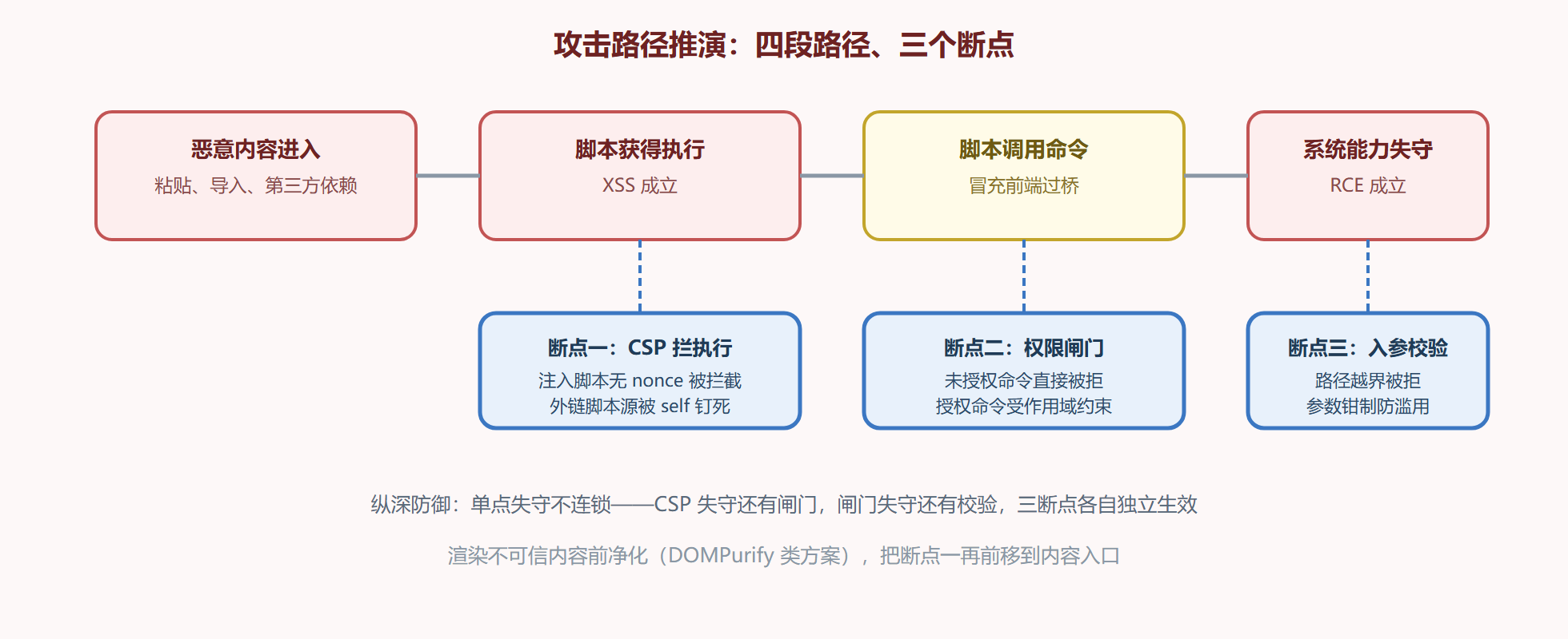 图 6-3：XSS 到 RCE 的路径与断点