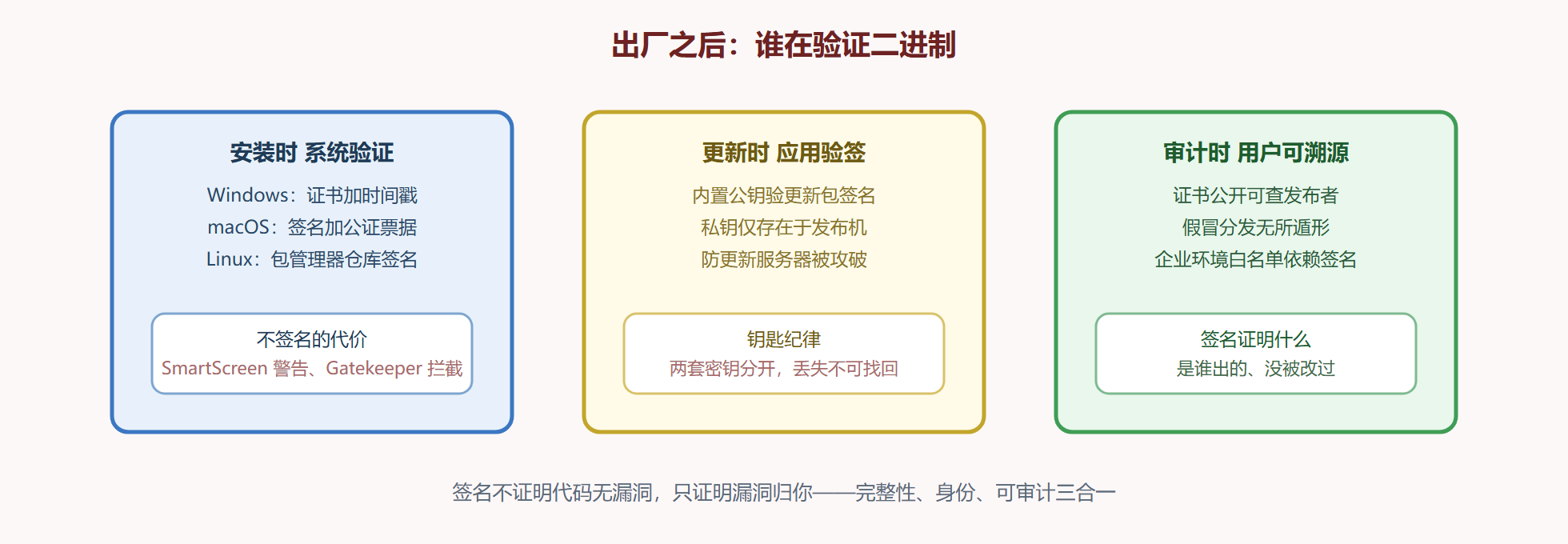 图 6-4:完整性的三道验证