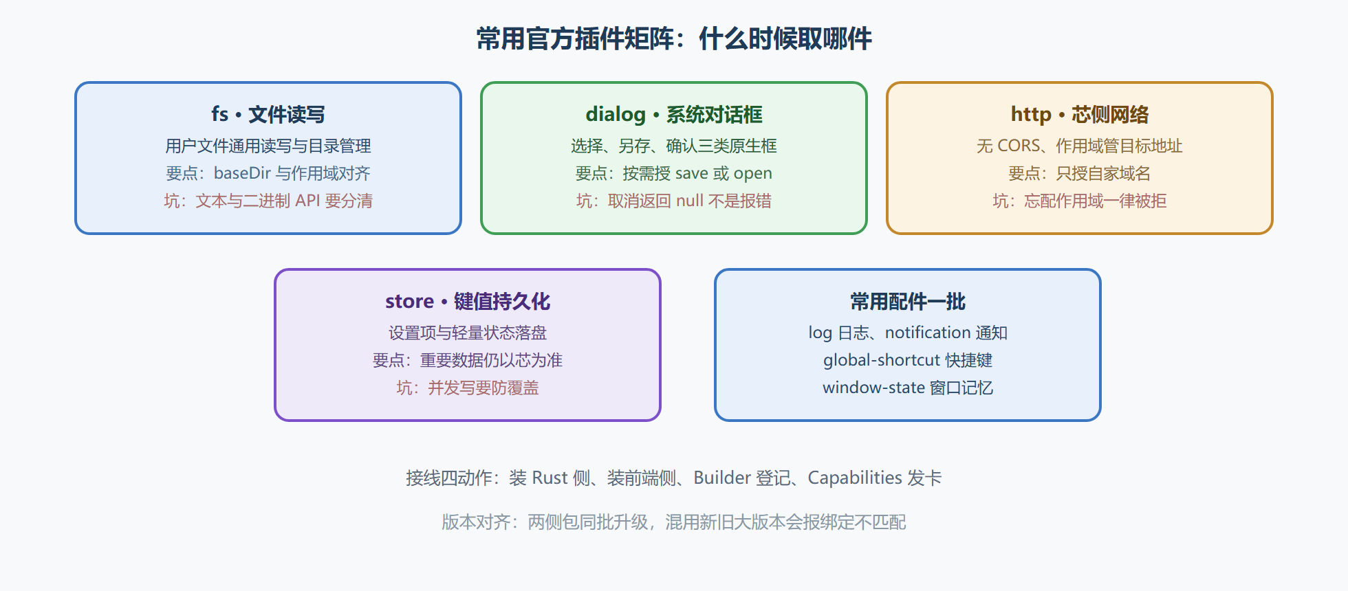 图 7-1：官方插件矩阵与选件指引