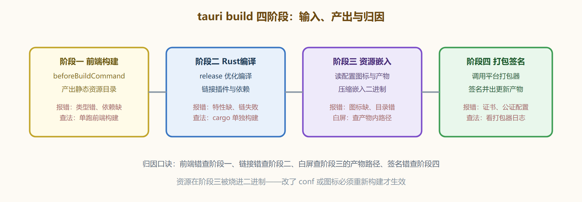 图 8-1:构建流水线四阶段