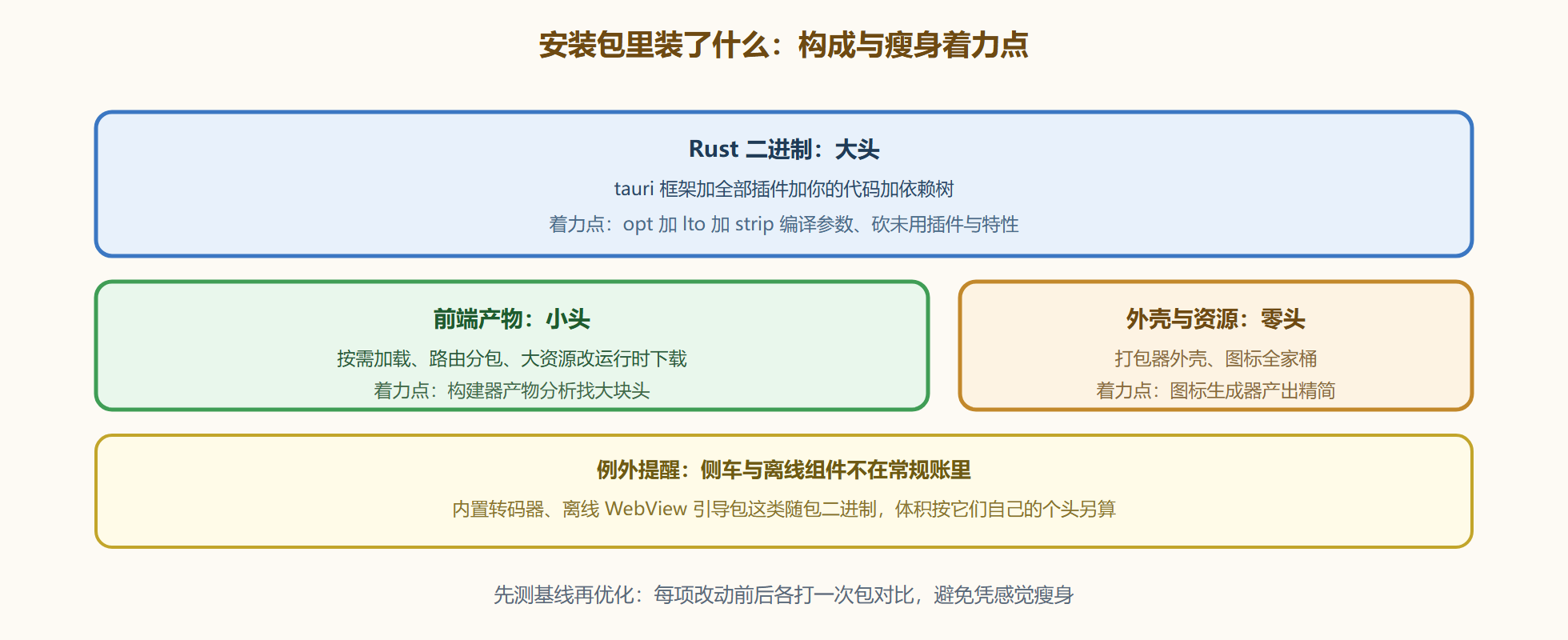 图 8-2：安装包构成与瘦身着力点