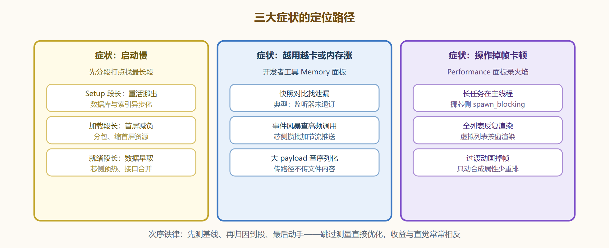图 8-3:性能问题定位路径