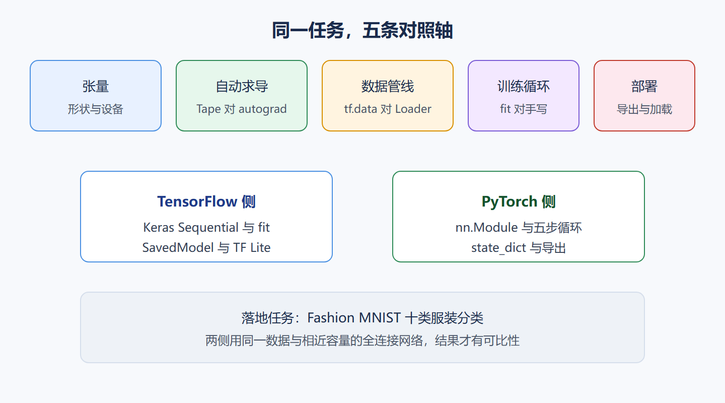 五条对照轴怎么串