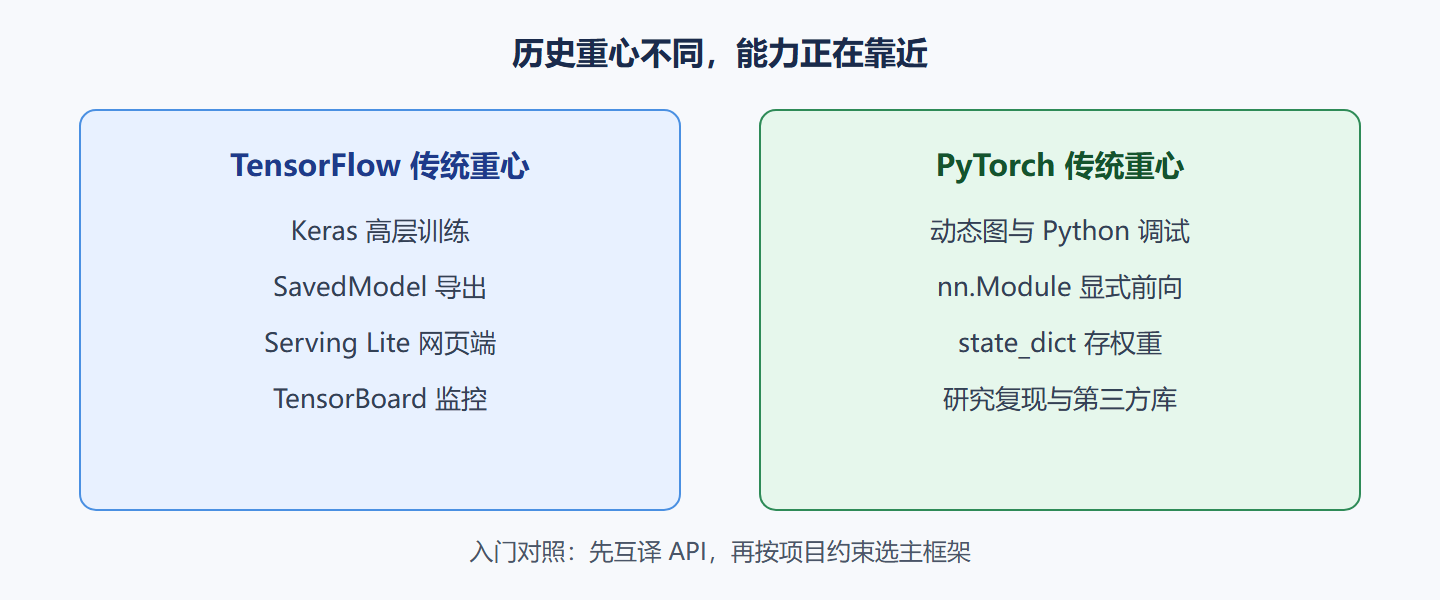 图 研究侧与生产侧的历史重心