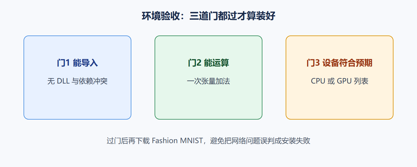 图 安装验收门，而不是安装仪式