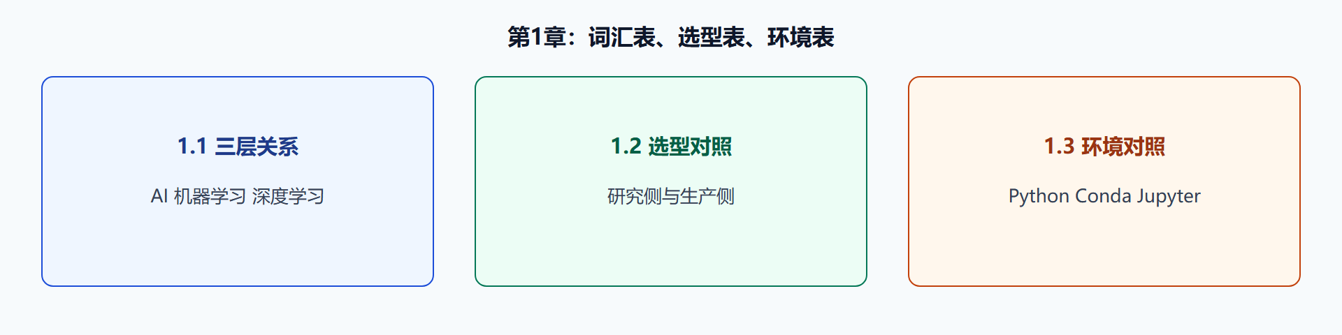 图 本章三件事