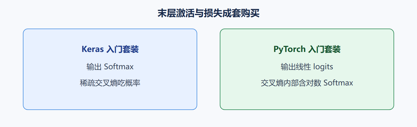 图 末层激活与损失必须成套