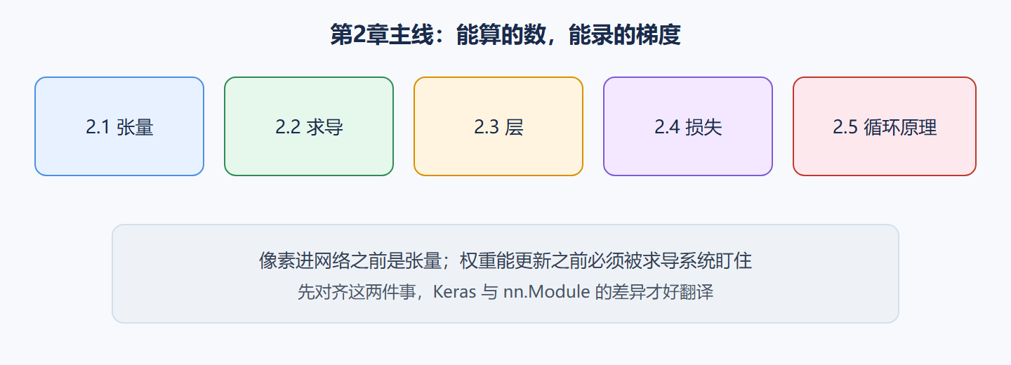 图 从数据到一次更新