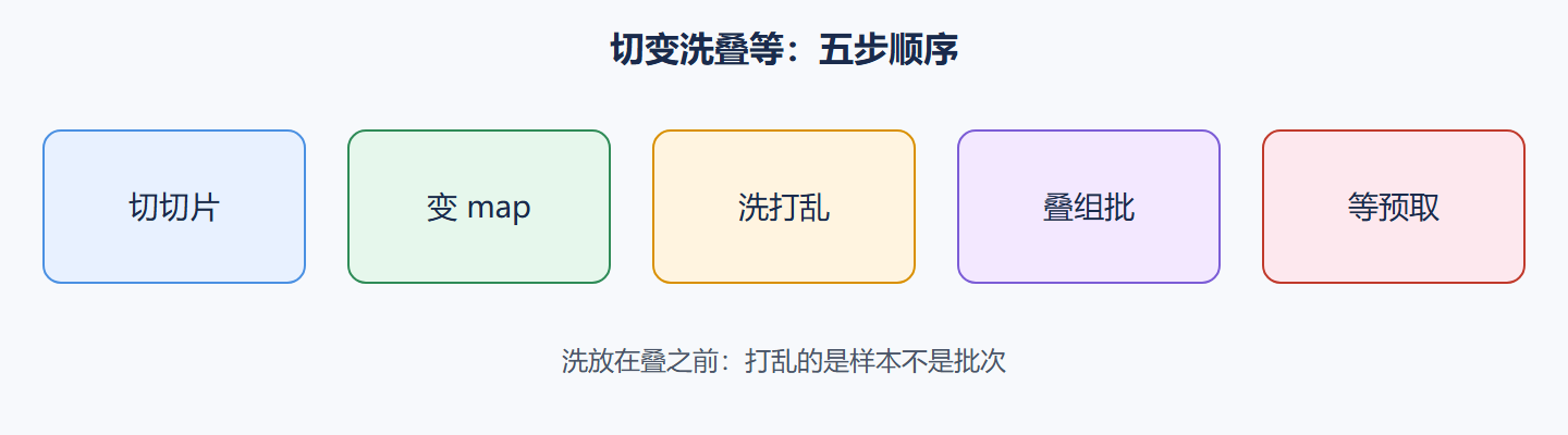 图 链条顺序不可颠倒
