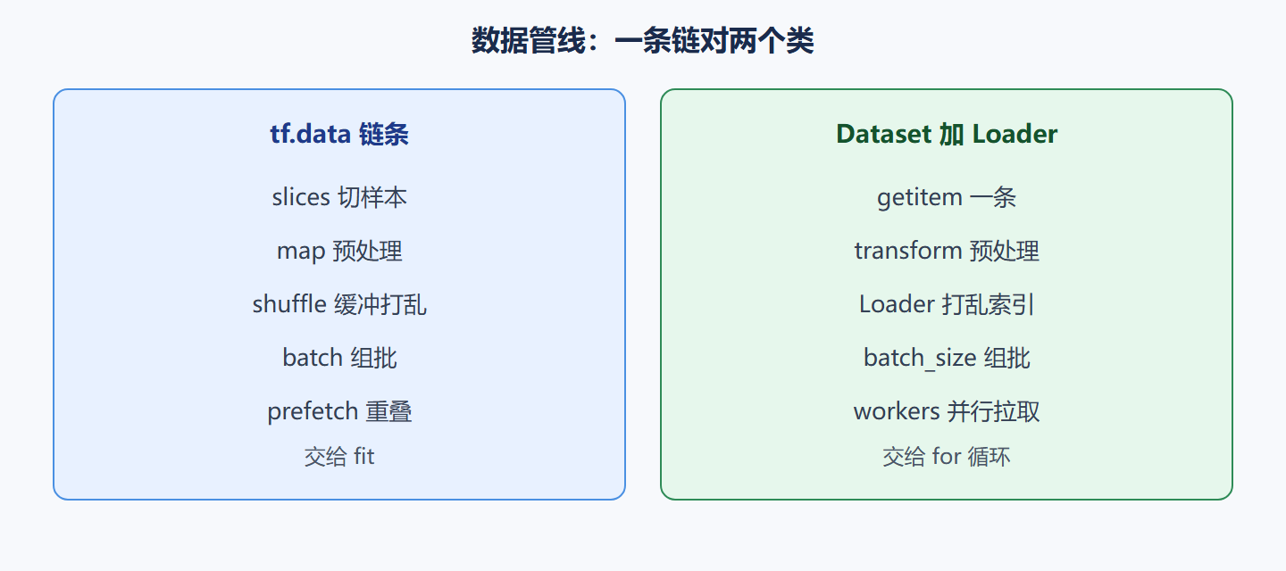 图 管线对照：链条对双对象