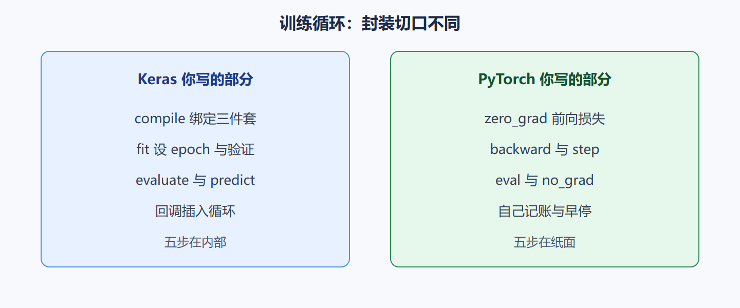 图 封装边界：同一五步，切口不同