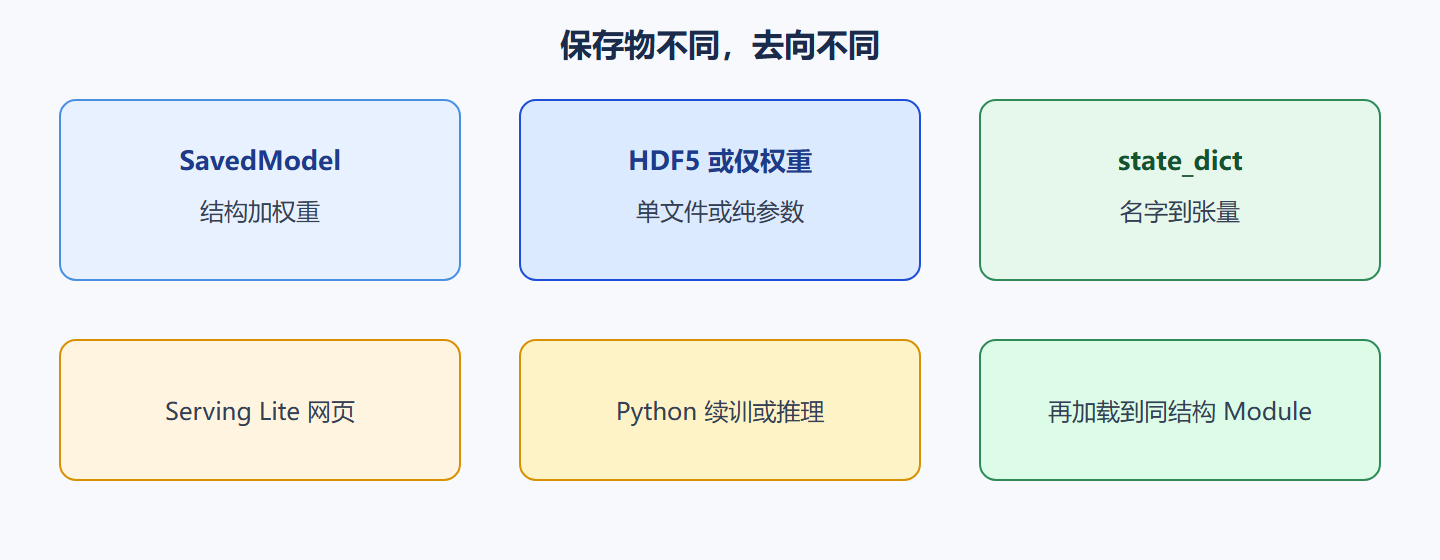 图 保存物与去向
