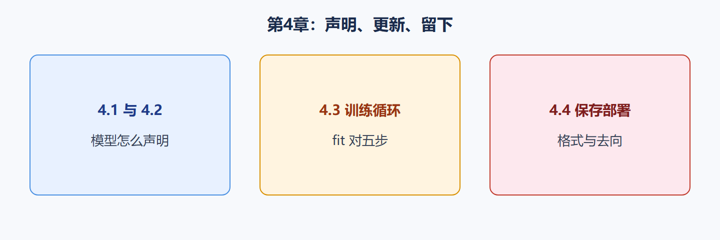 图 本章从声明到交付