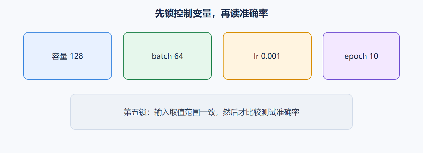图 控制变量后再比